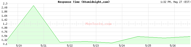 6tomidnight.com Slow or Fast