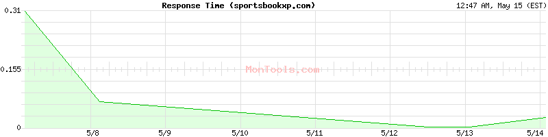 sportsbookxp.com Slow or Fast