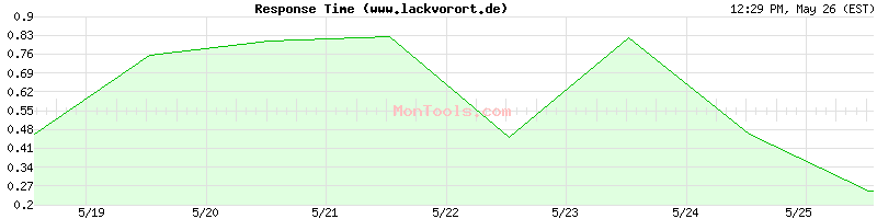 www.lackvorort.de Slow or Fast