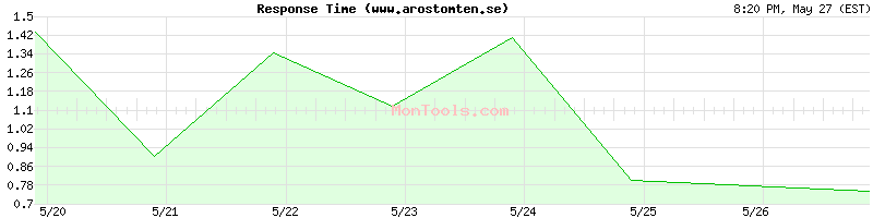 www.arostomten.se Slow or Fast