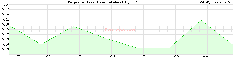 www.lakehealth.org Slow or Fast