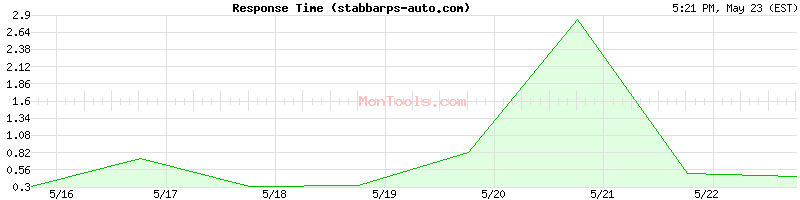 stabbarps-auto.com Slow or Fast