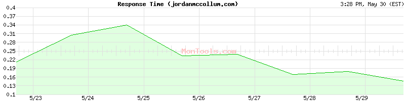 jordanmccollum.com Slow or Fast