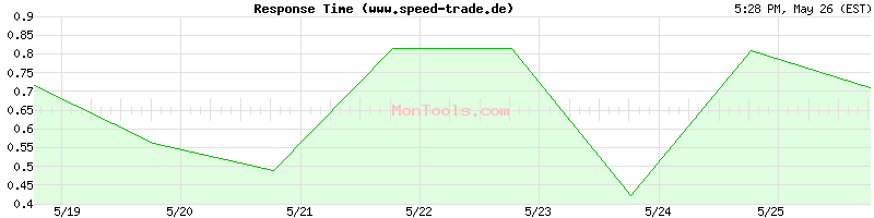 www.speed-trade.de Slow or Fast