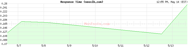 neoslb.com Slow or Fast