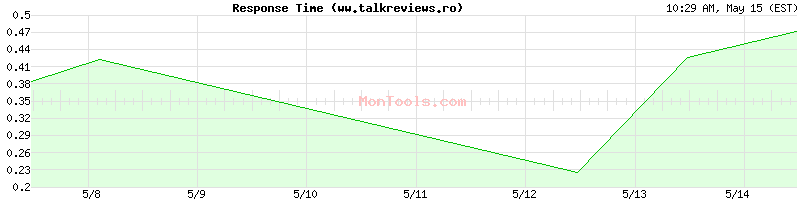 ww.talkreviews.ro Slow or Fast