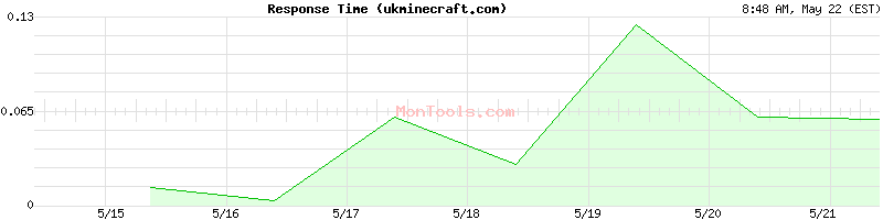 ukminecraft.com Slow or Fast