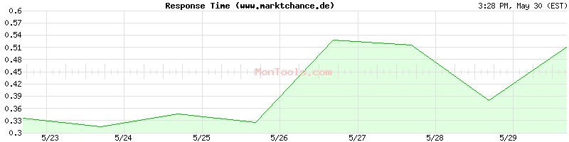 www.marktchance.de Slow or Fast