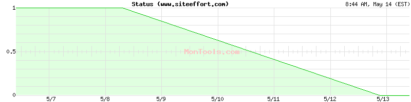 www.siteeffort.com Up or Down