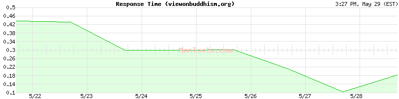 viewonbuddhism.org Slow or Fast