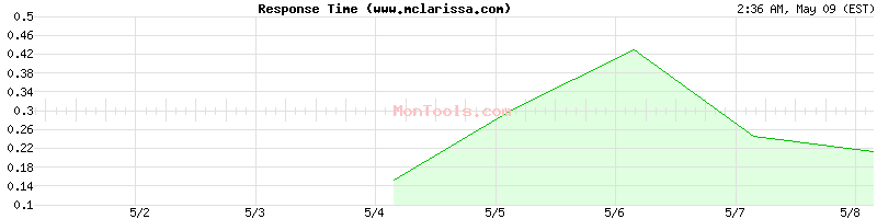 www.mclarissa.com Slow or Fast
