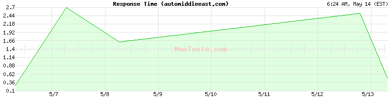 automiddleeast.com Slow or Fast