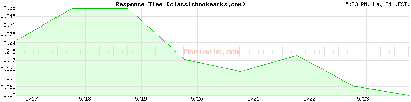 classicbookmarks.com Slow or Fast