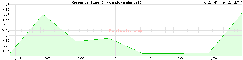 www.waldmander.at Slow or Fast