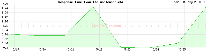 www.ttc-wohlensee.ch Slow or Fast
