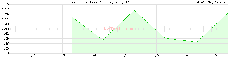 forum.webd.pl Slow or Fast