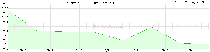 gabarro.org Slow or Fast