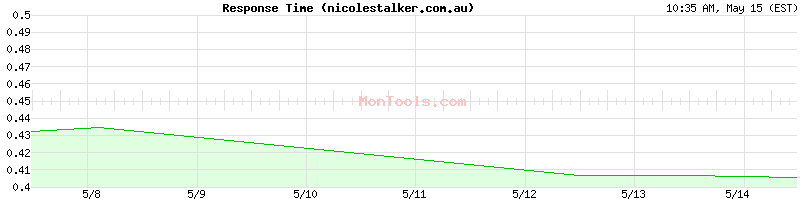 nicolestalker.com.au Slow or Fast