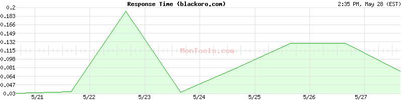 blackoro.com Slow or Fast