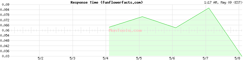 funflowerfacts.com Slow or Fast