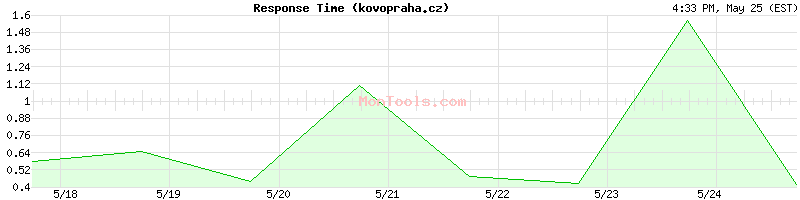kovopraha.cz Slow or Fast