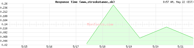 www.stroskotanec.sk Slow or Fast
