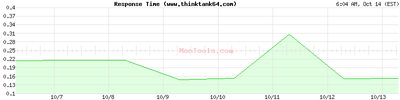www.thinktank64.com Slow or Fast www.thinktank64.com Slow or Fast