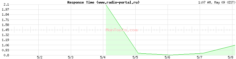 www.radio-portal.ru Slow or Fast