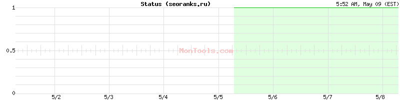 seoranks.ru Up or Down