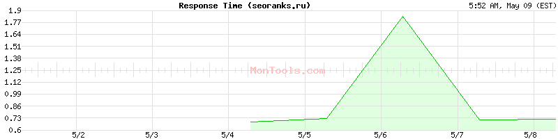seoranks.ru Slow or Fast