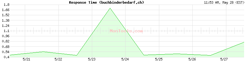 buchbinderbedarf.ch Slow or Fast