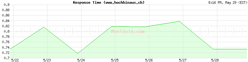 www.hochhinaus.ch Slow or Fast