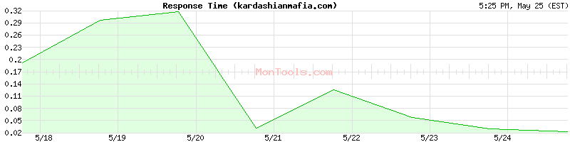 kardashianmafia.com Slow or Fast