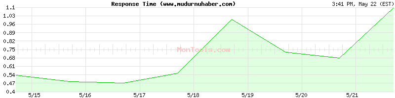 www.mudurnuhaber.com Slow or Fast