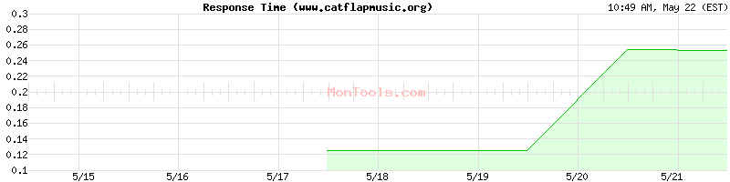 www.catflapmusic.org Slow or Fast