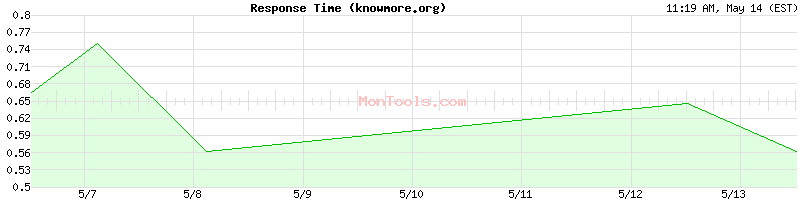 knowmore.org Slow or Fast