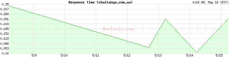 chaitanya.com.ua Slow or Fast