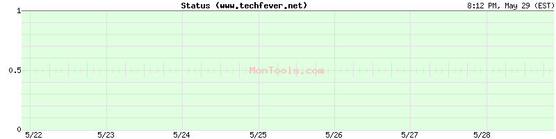 www.techfever.net Up or Down