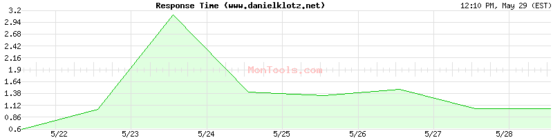www.danielklotz.net Slow or Fast