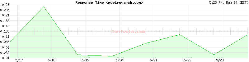 mcelroyarch.com Slow or Fast