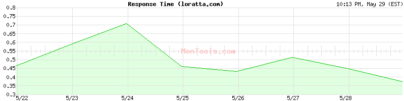 loratta.com Slow or Fast