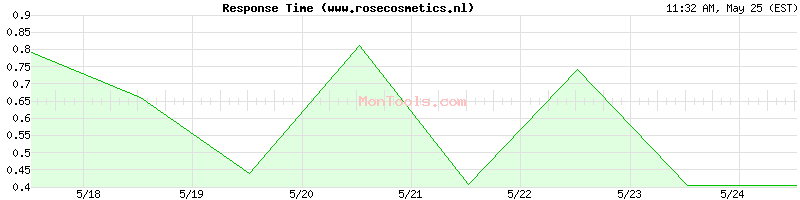 www.rosecosmetics.nl Slow or Fast