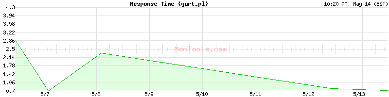 yurt.pl Slow or Fast