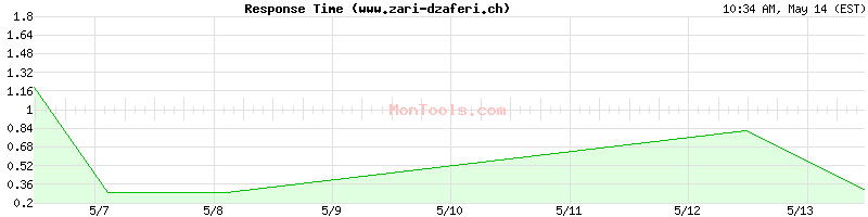 www.zari-dzaferi.ch Slow or Fast