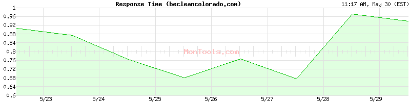 becleancolorado.com Slow or Fast