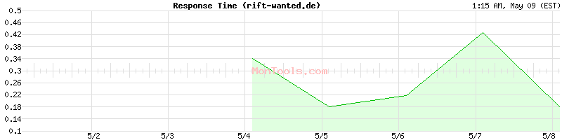 rift-wanted.de Slow or Fast