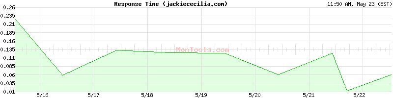 jackiececilia.com Slow or Fast