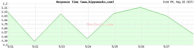 www.hippomocks.com Slow or Fast