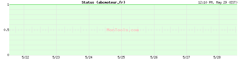 abcmoteur.fr Up or Down