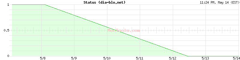 dia-blo.net Up or Down